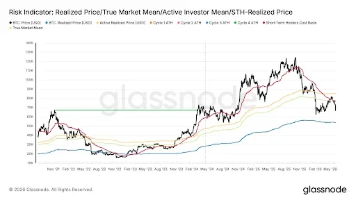 Bitcoin Price Returns to Bear Market Territory