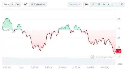 Polkadot price chart