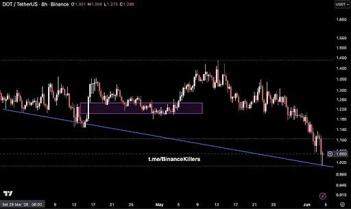 Polkadot Price Tests Critical Descending Trendline Support