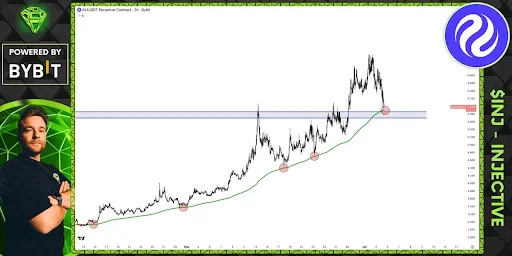 Injective Price Breaks Major Technical Support
