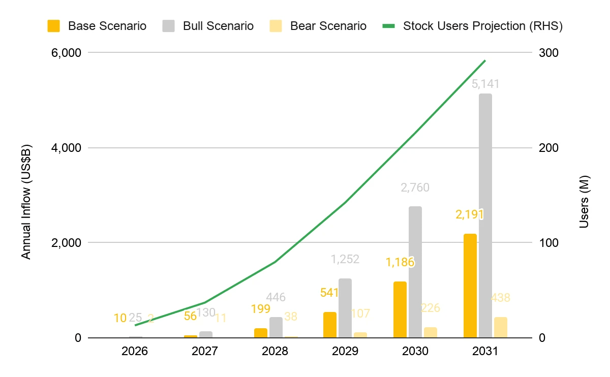 Annual incremental equity