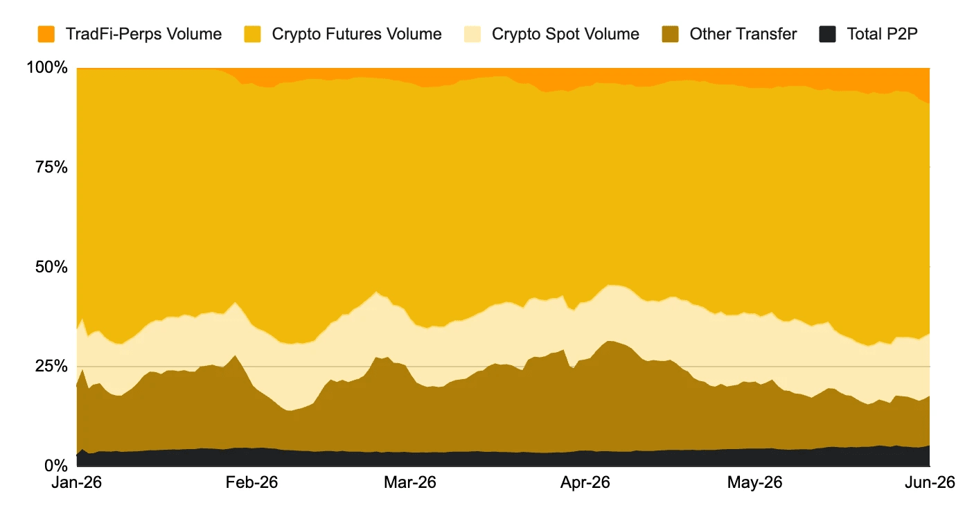 Stablecoin volume in TradFi-perps