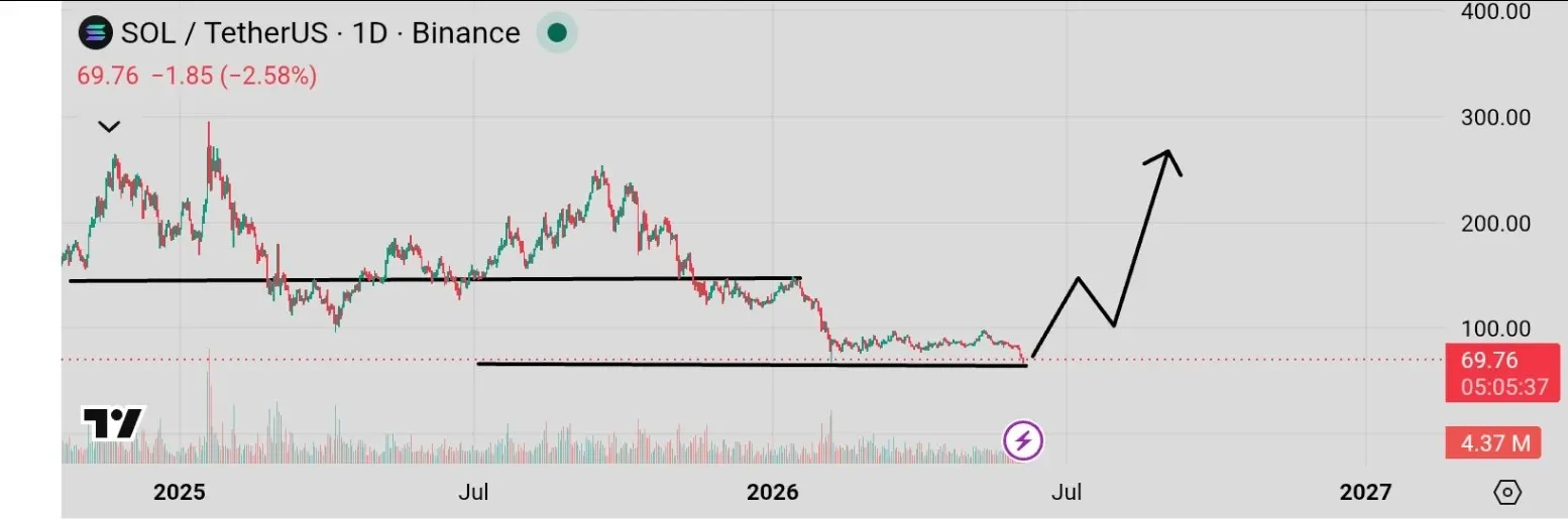 SOL price prediction chart