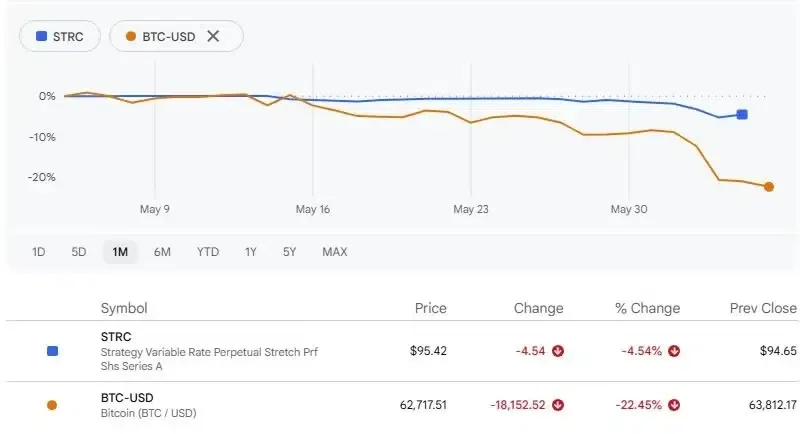 Strategy's stock