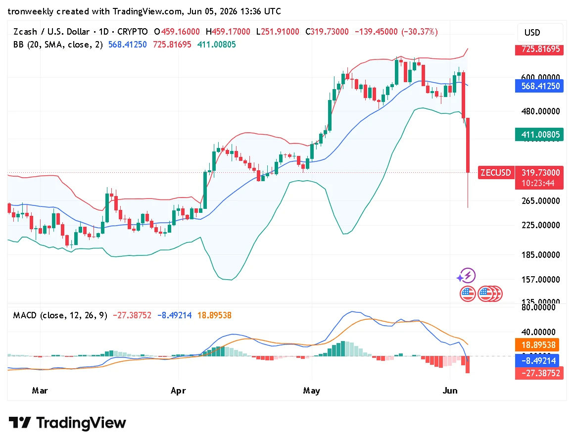 ZEC technical analysis chart