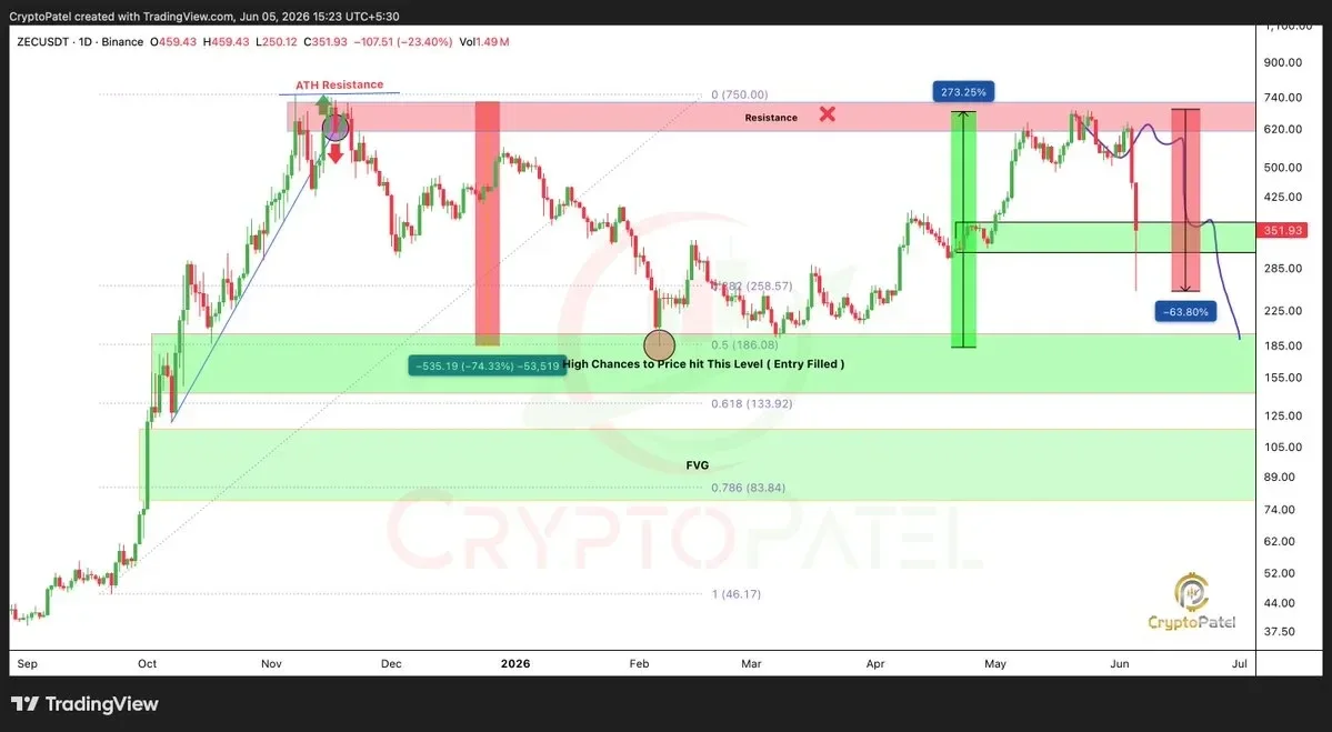 ZEC price chart