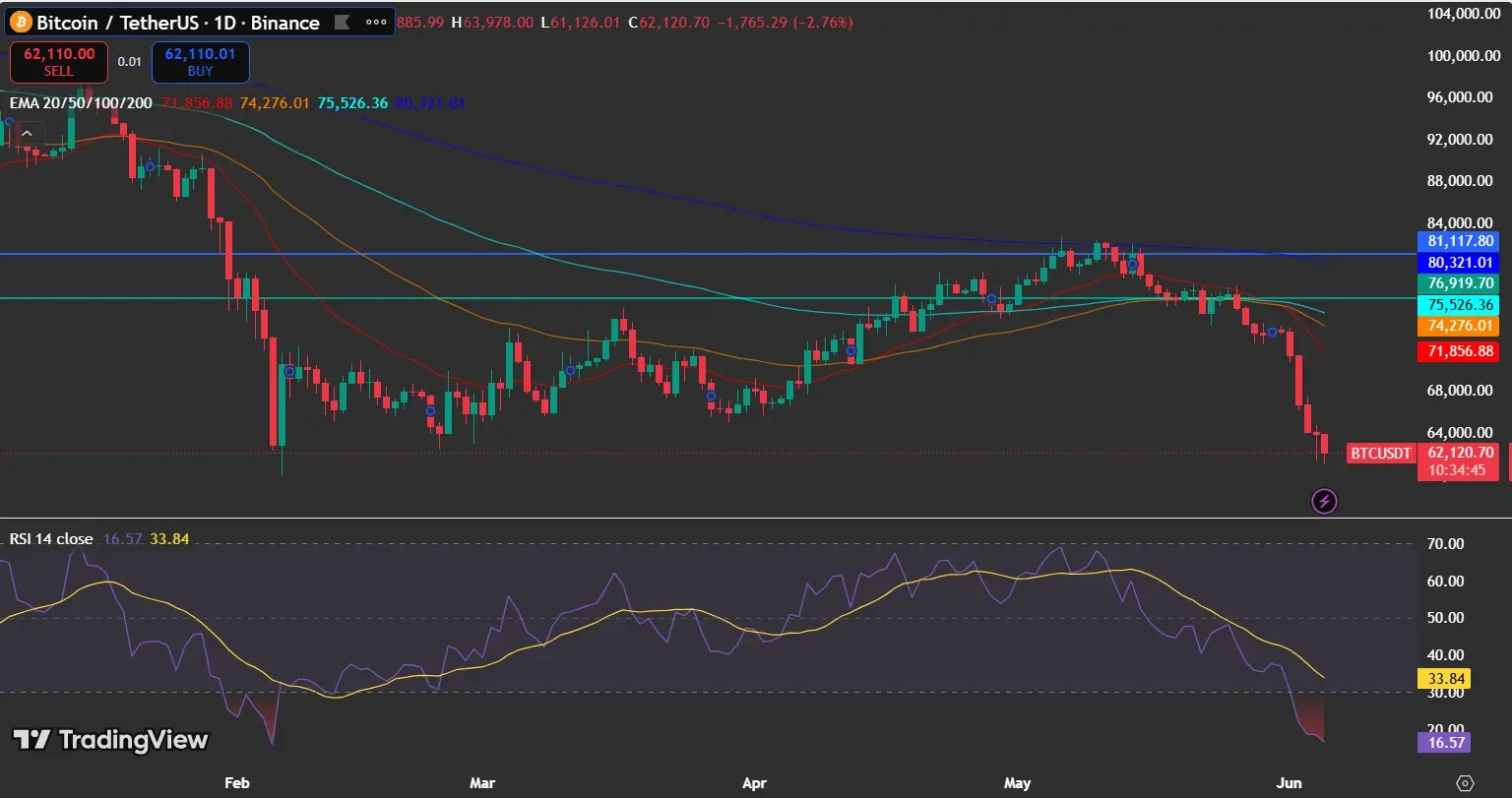 Bitcoin Trades Below $71.8K–$80.3K EMA Zone