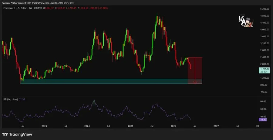 Ethereum approaches a key long-term support area
