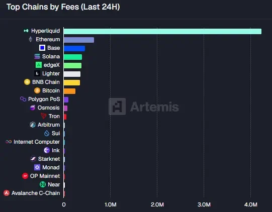 Hyperliquid leads daily fee rankings