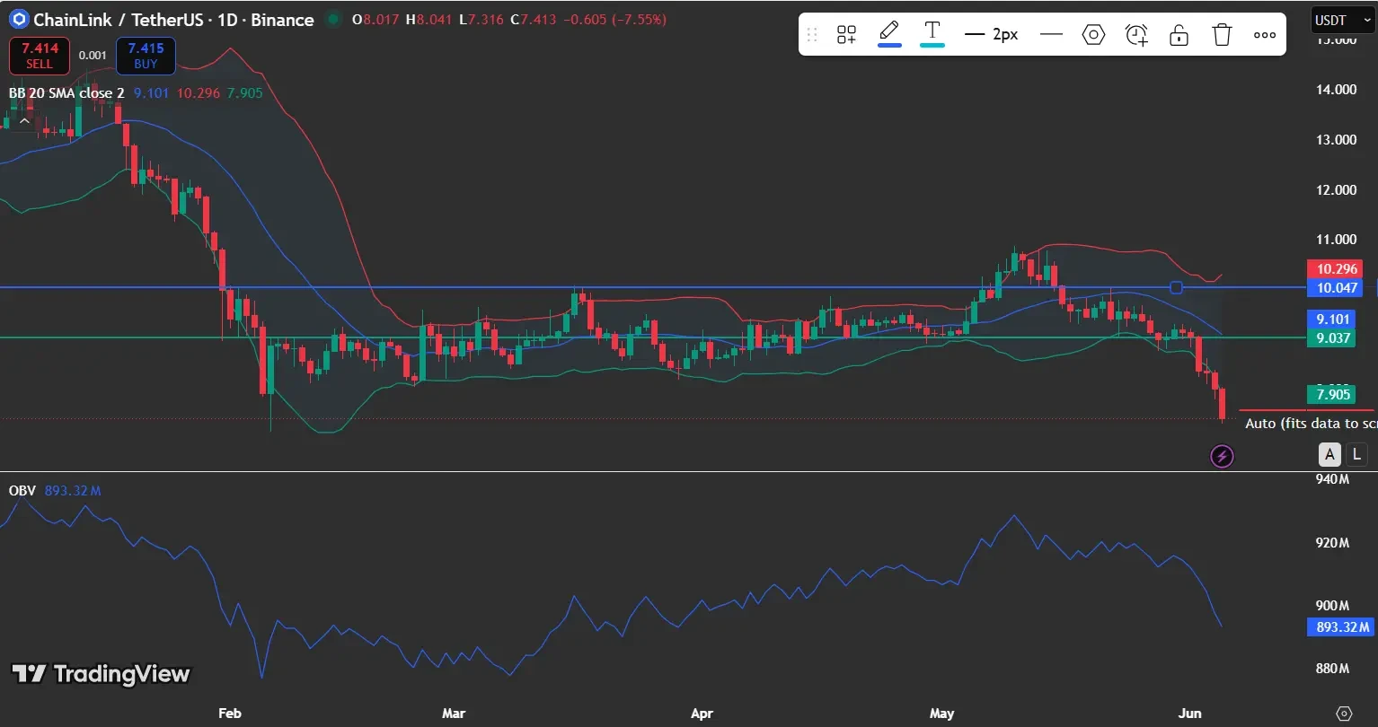 Chainlink Price Approaches Potential Rebound Zone