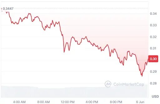 TIA Price Chart
