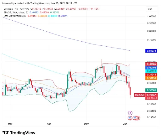 Bollinger Bands and EMAs Point to Bearish Dominance