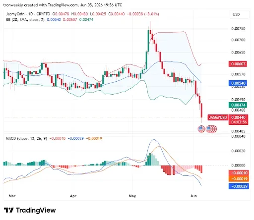 Red Histogram Bars Point to Bearish Momentum