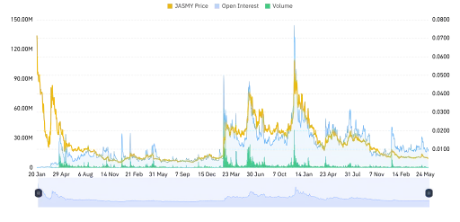 JASMY Derivative Data Point to Decreasing Potential