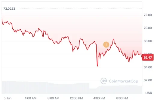 QNT Price Chart