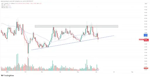 Quant Price Weakens After Key Trendline Breakdown