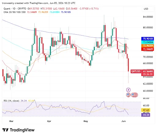 QNT Price Faces Pressure Below Key Moving Averages