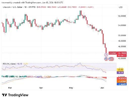 LTC technical analysis chart