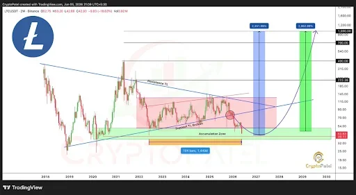 LTC price chart