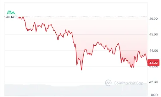 LTC price chart