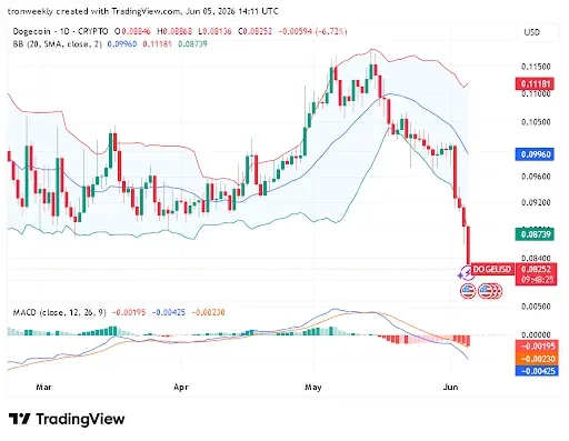  DOGE technical indicator chart