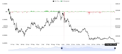 SOL OI Weighted chart