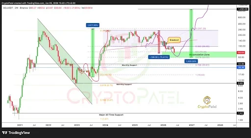 Solana Price Enters Accumulation Phase