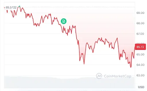 SOL price chart