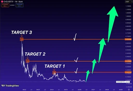 Chiliz Price Remains Near Historical Lows