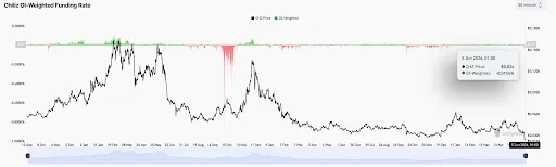 Negative Funding Rates Reflect Bearish Sentiment
