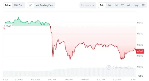 ASTER Price chart
