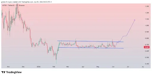 ASTER Price Holds Bullish Flag Structure