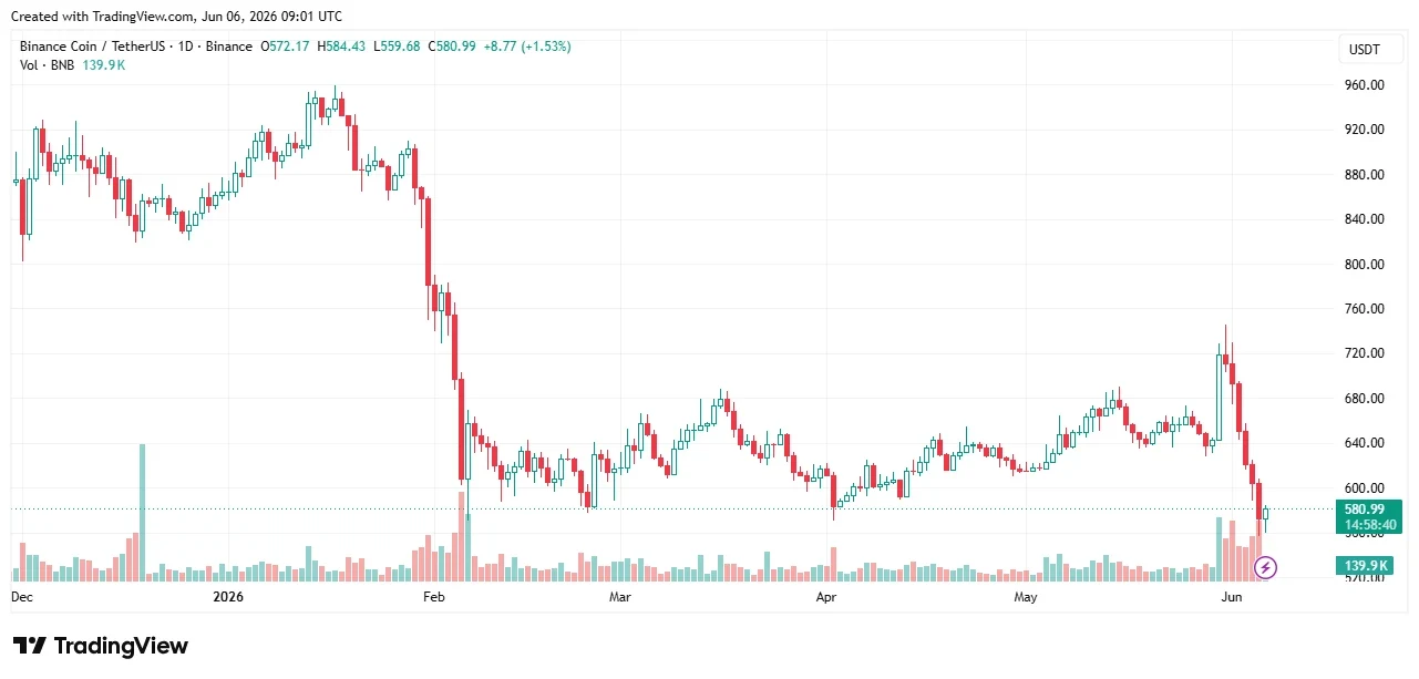BNB price chart