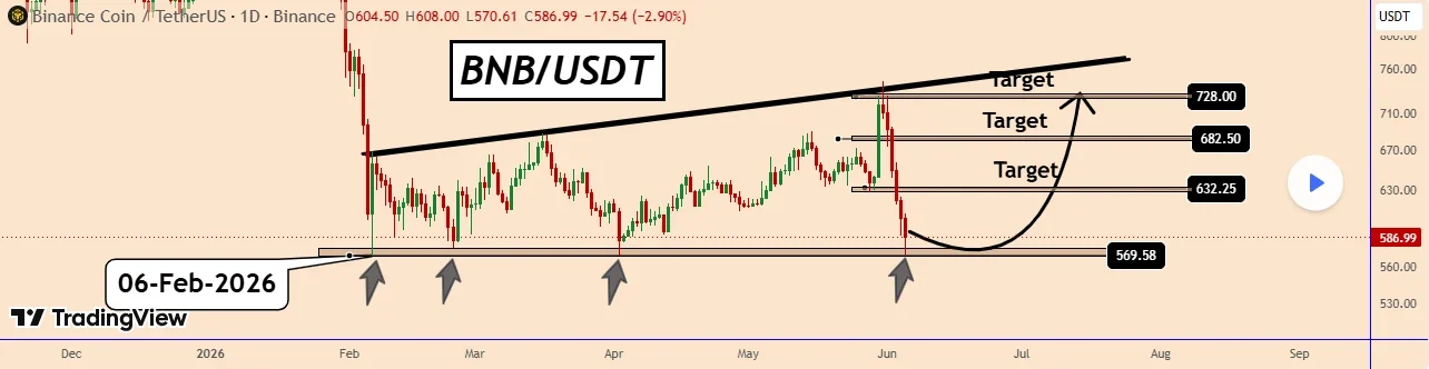BNB technical price analysis