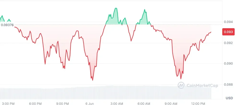 ALGO current price chart