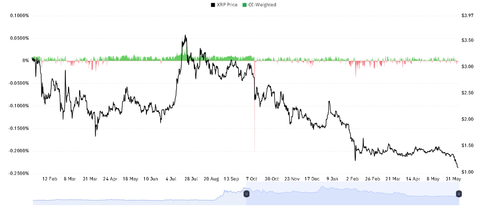 XRP OI Weighted chart