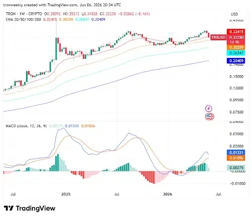 TRX Weekly Outlook Points to a Cautious Approach