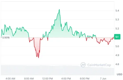Injective price chart