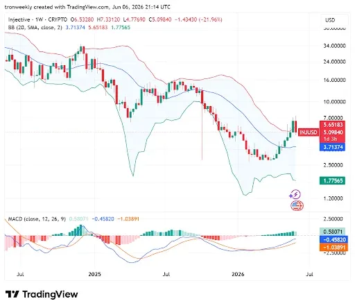 MACD Bullish Crossover Point to Improving Sentiment