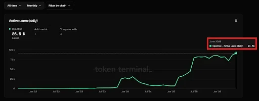 Injective Hits Record 91.5K Daily Active Users
