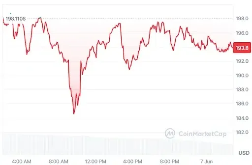 TAO Price chart