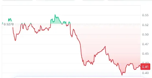 Worldcoin price chart