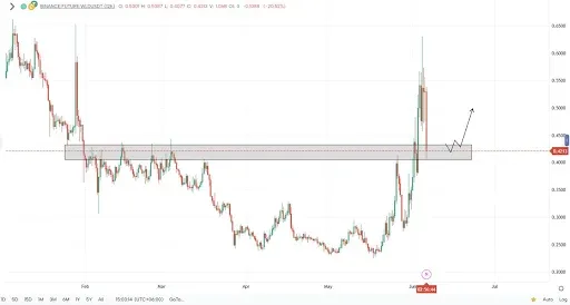 Worldcoin Price Stabilizes After Drop
