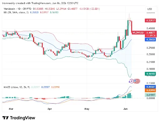 Worldcoin Pulls Back After Upper Band Rejection