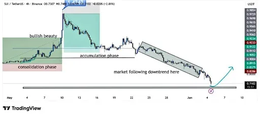 SUI Price chart