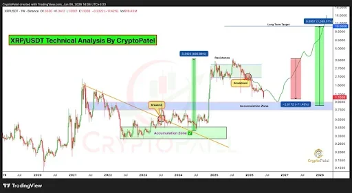 SUI Price analysis