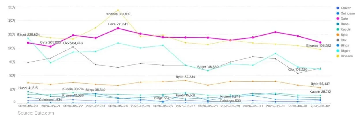 Crypto Exchanges Order Book Size