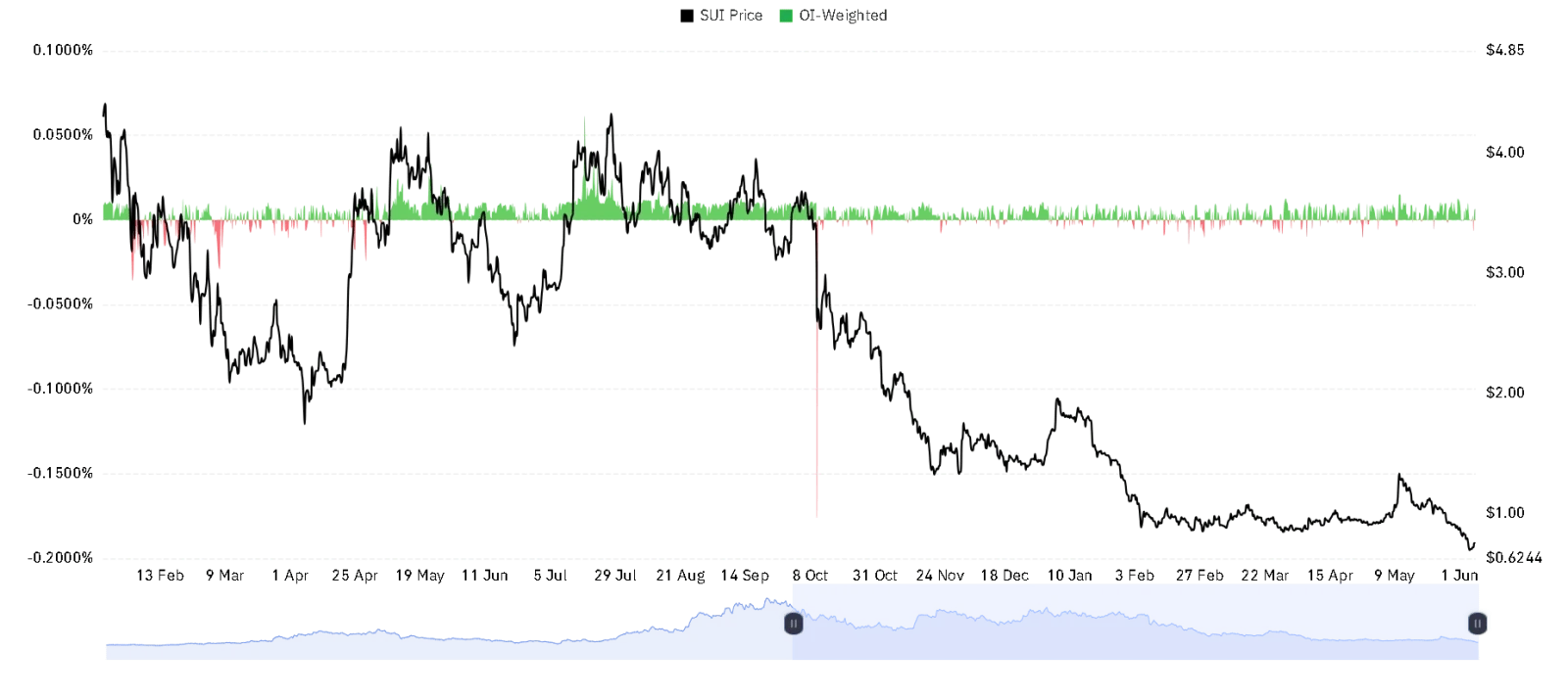 SUI OI Weighted chart