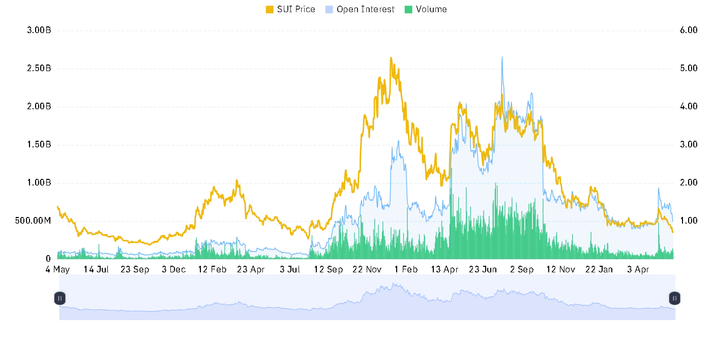 SUI open interest and volume chart
