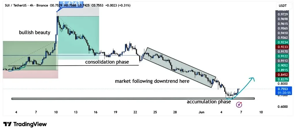 SUI price chart